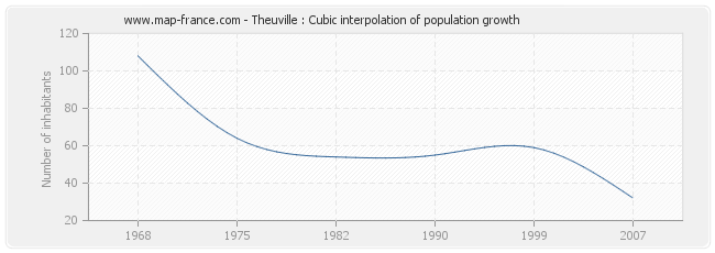 Theuville : Cubic interpolation of population growth