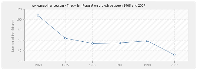 Population Theuville