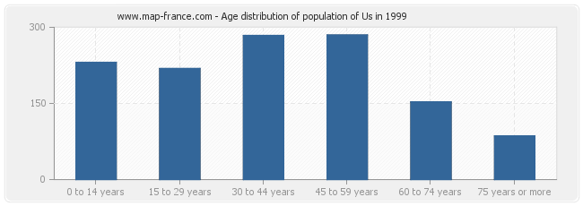 Age distribution of population of Us in 1999