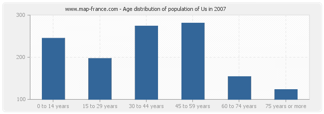 Age distribution of population of Us in 2007