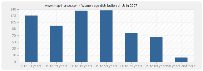 Women age distribution of Us in 2007