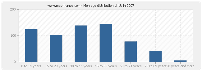 Men age distribution of Us in 2007