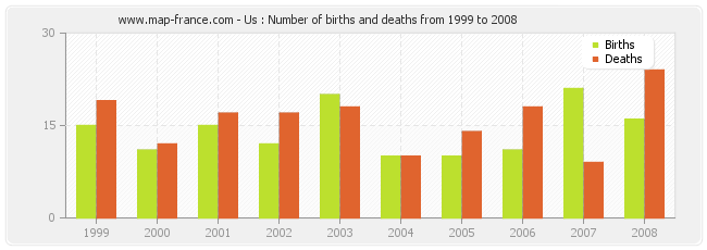 Us : Number of births and deaths from 1999 to 2008