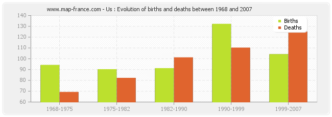 Us : Evolution of births and deaths between 1968 and 2007