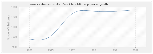 Us : Cubic interpolation of population growth