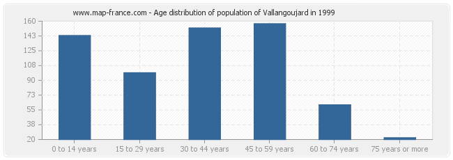 Age distribution of population of Vallangoujard in 1999