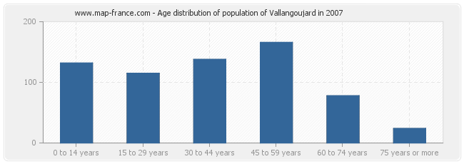 Age distribution of population of Vallangoujard in 2007