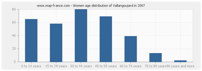Women age distribution of Vallangoujard in 2007
