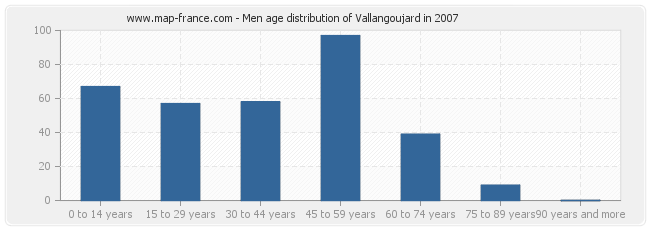 Men age distribution of Vallangoujard in 2007