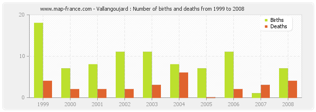 Vallangoujard : Number of births and deaths from 1999 to 2008