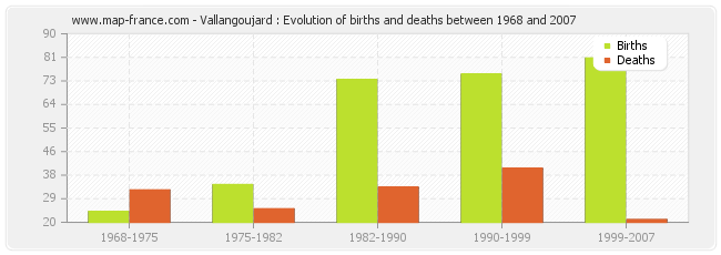 Vallangoujard : Evolution of births and deaths between 1968 and 2007