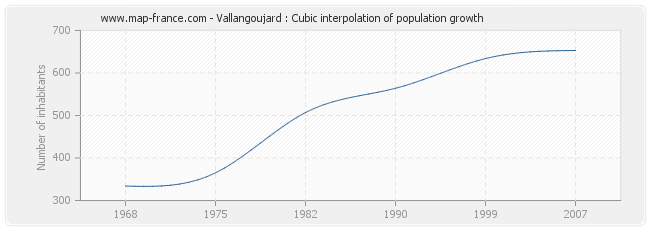 Vallangoujard : Cubic interpolation of population growth