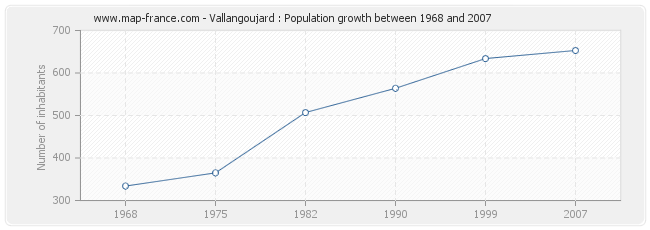 Population Vallangoujard