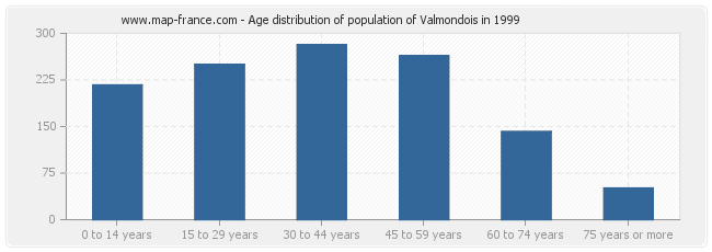 Age distribution of population of Valmondois in 1999