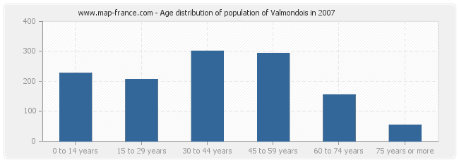 Age distribution of population of Valmondois in 2007