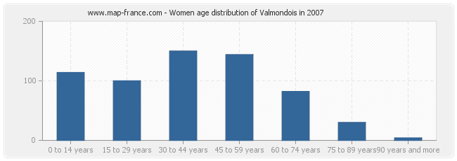 Women age distribution of Valmondois in 2007