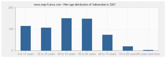 Men age distribution of Valmondois in 2007