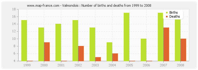 Valmondois : Number of births and deaths from 1999 to 2008