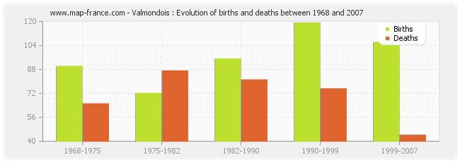 Valmondois : Evolution of births and deaths between 1968 and 2007