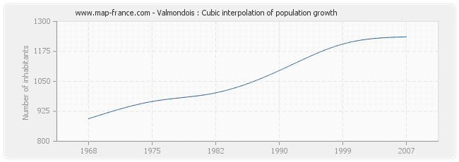 Valmondois : Cubic interpolation of population growth