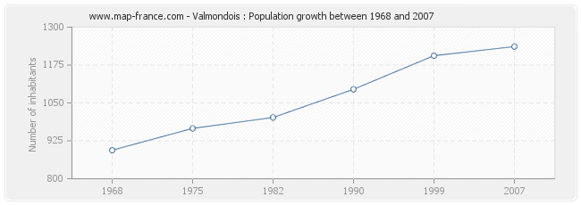 Population Valmondois