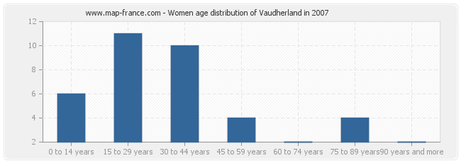 Women age distribution of Vaudherland in 2007