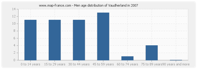 Men age distribution of Vaudherland in 2007