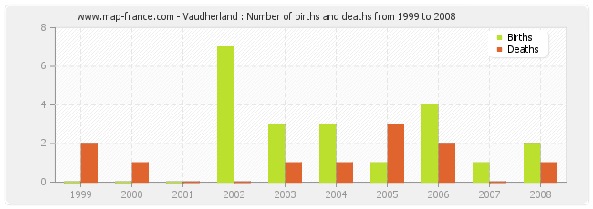 Vaudherland : Number of births and deaths from 1999 to 2008