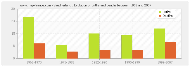Vaudherland : Evolution of births and deaths between 1968 and 2007