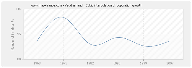 Vaudherland : Cubic interpolation of population growth