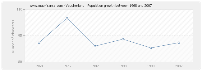 Population Vaudherland