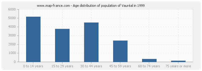 Age distribution of population of Vauréal in 1999