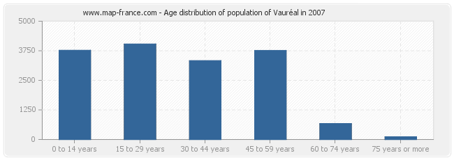 Age distribution of population of Vauréal in 2007