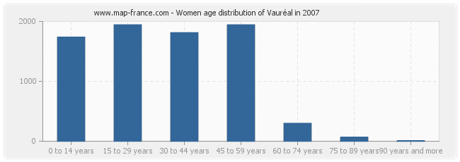 Women age distribution of Vauréal in 2007