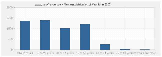 Men age distribution of Vauréal in 2007