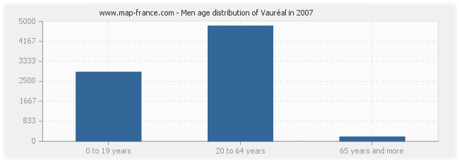 Men age distribution of Vauréal in 2007