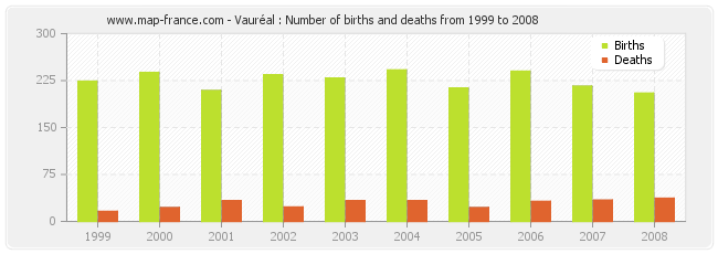 Vauréal : Number of births and deaths from 1999 to 2008