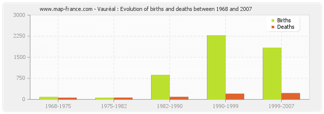 Vauréal : Evolution of births and deaths between 1968 and 2007