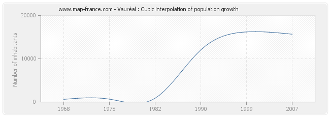 Vauréal : Cubic interpolation of population growth