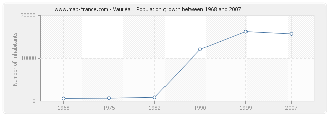 Population Vauréal