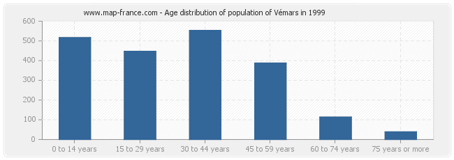 Age distribution of population of Vémars in 1999