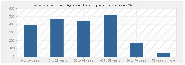 Age distribution of population of Vémars in 2007