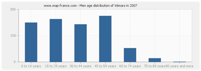 Men age distribution of Vémars in 2007