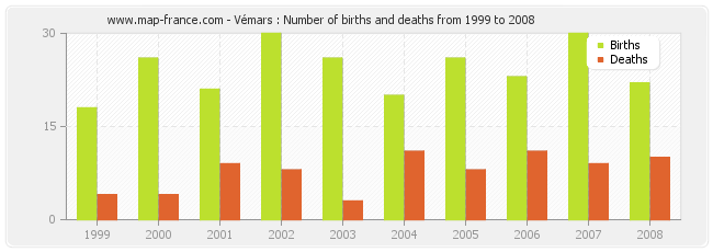 Vémars : Number of births and deaths from 1999 to 2008