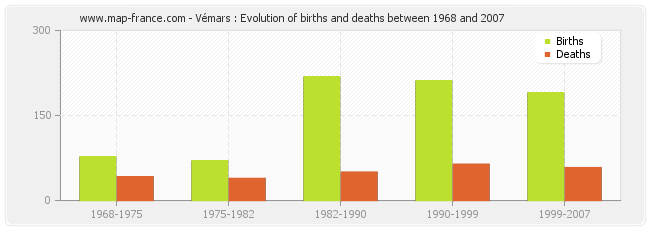 Vémars : Evolution of births and deaths between 1968 and 2007