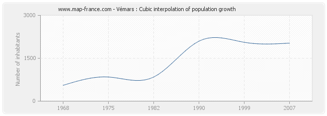 Vémars : Cubic interpolation of population growth