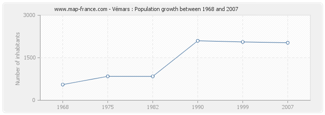 Population Vémars