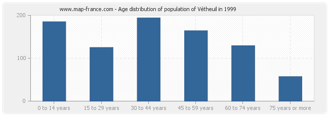 Age distribution of population of Vétheuil in 1999