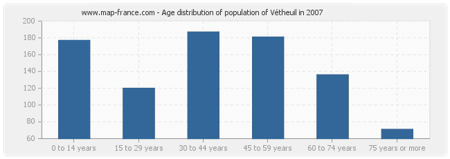 Age distribution of population of Vétheuil in 2007