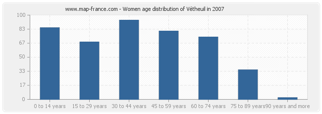 Women age distribution of Vétheuil in 2007